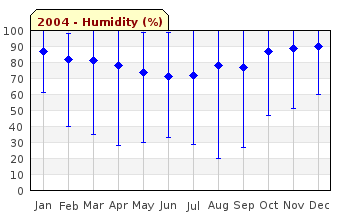 2004 Humidity