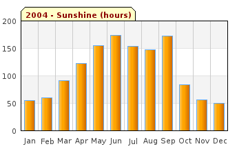 2004 Sun Hours