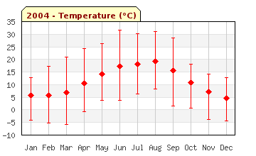 2004 Temperature