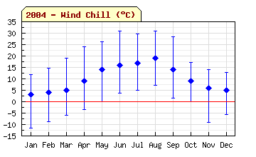 2004 Wind Chill