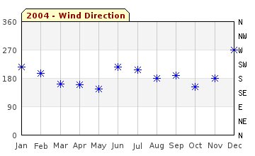 2004 Wind Direction