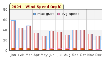 2004 Wind Speed