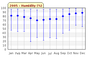 2005 Humidity