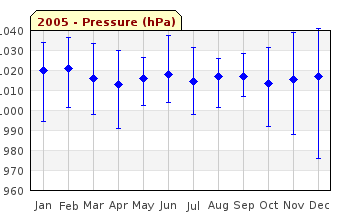 2005 Pressure