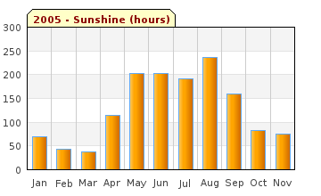 2005 Sun Hours