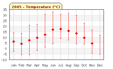 2005 Temperature