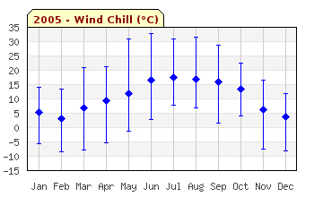 2005 Wind Chill