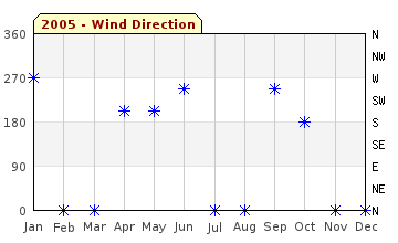 2005 Wind Direction