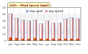2005 Wind Speed