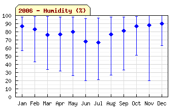 2006 Humidity