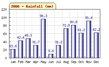 2006 Rainfall