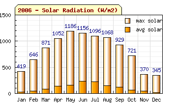2006 Solar