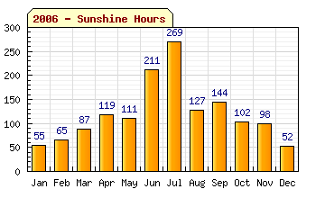 2006 Sun Hours