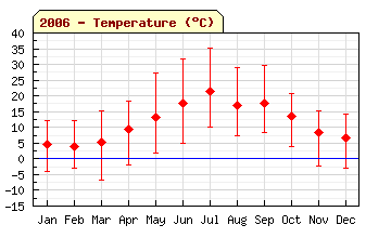 2006 Temperature