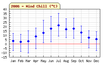 2006 Wind Chill