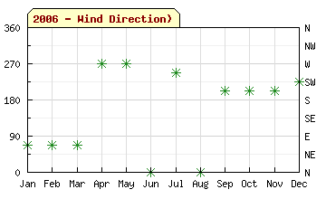2006 Wind Direction