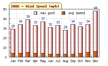 2006 Wind Speed