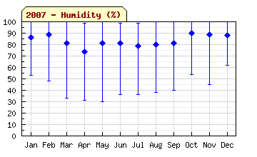2007 Humidity