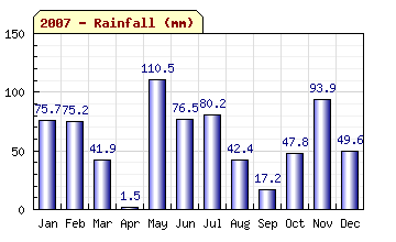 2007 Rainfall