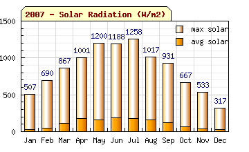 2007 Solar