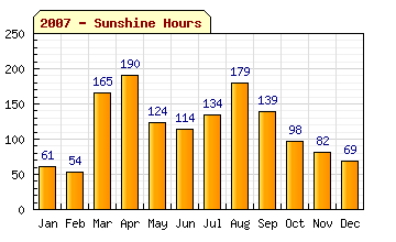 2007 Sun Hours