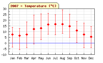 2007 Temperature
