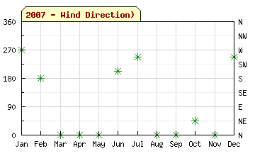 2007 Wind Direction