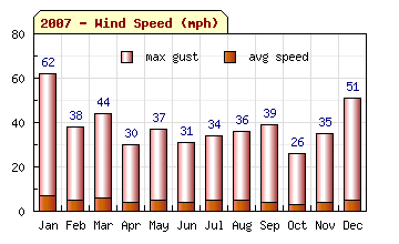 2007 Wind Speed