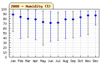 2008 Humidity