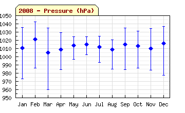 2008 Pressure