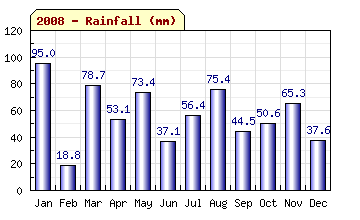 2008 Rainfall