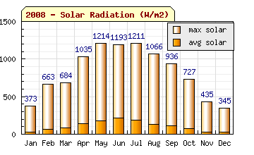 2008 Solar