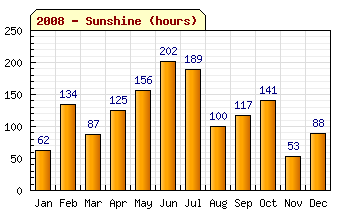 2008 Sun Hours