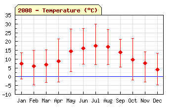 2008 Temperature