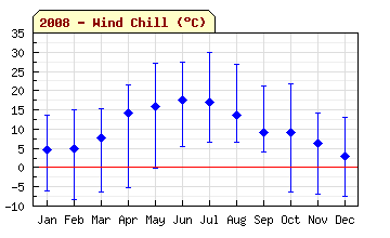 2008 Wind Chill