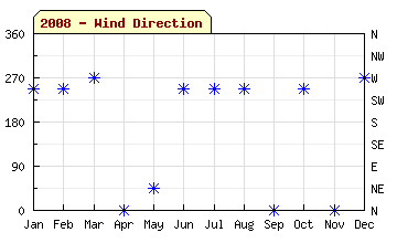 2008 Wind Direction
