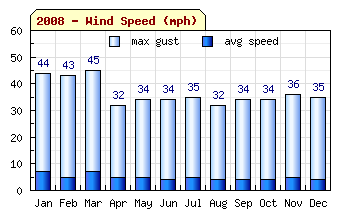 2008 Wind Speed