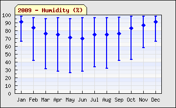 2009 Humidity