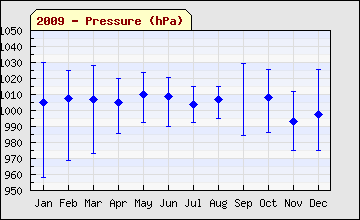 2009 Pressure