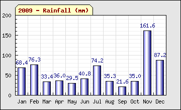 2009 Rainfall