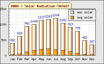 2009 Solar