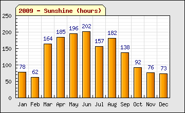 2009 Sun Hours