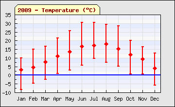 2009 Temperature