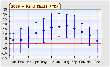 2009 Wind Chill