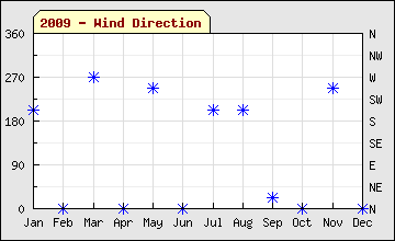 2009 Wind Direction