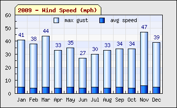 2009 Wind Speed