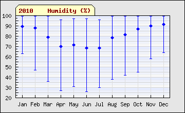2010 sql month Humidity