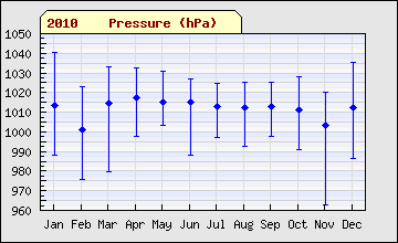2010 sql month Pressure