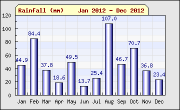 2010 sql month Rainfall