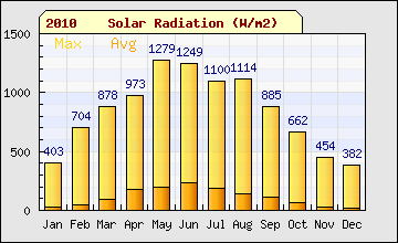 2010 sql month Solar